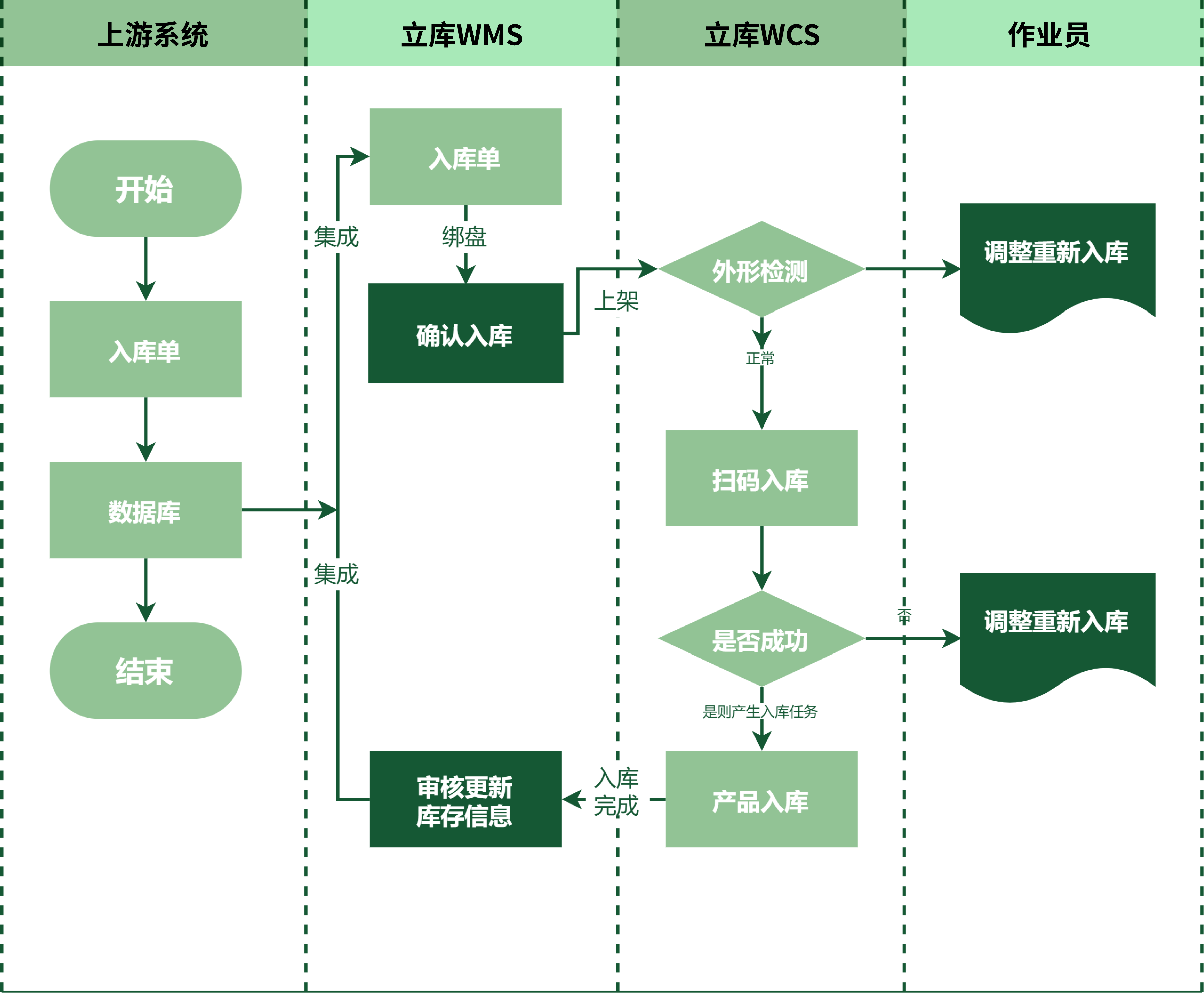 一:产品入库流程