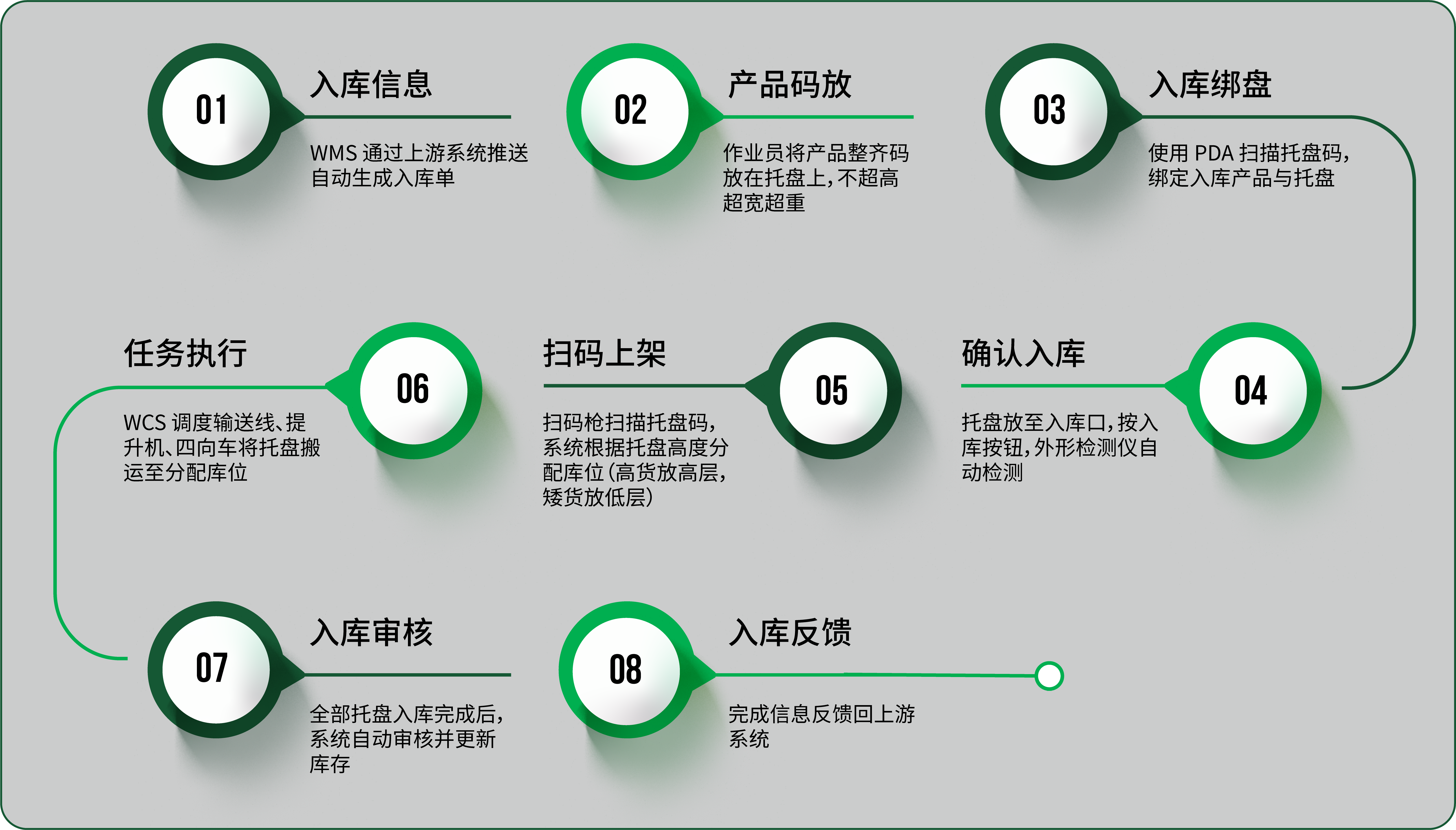 一:产品入库流程