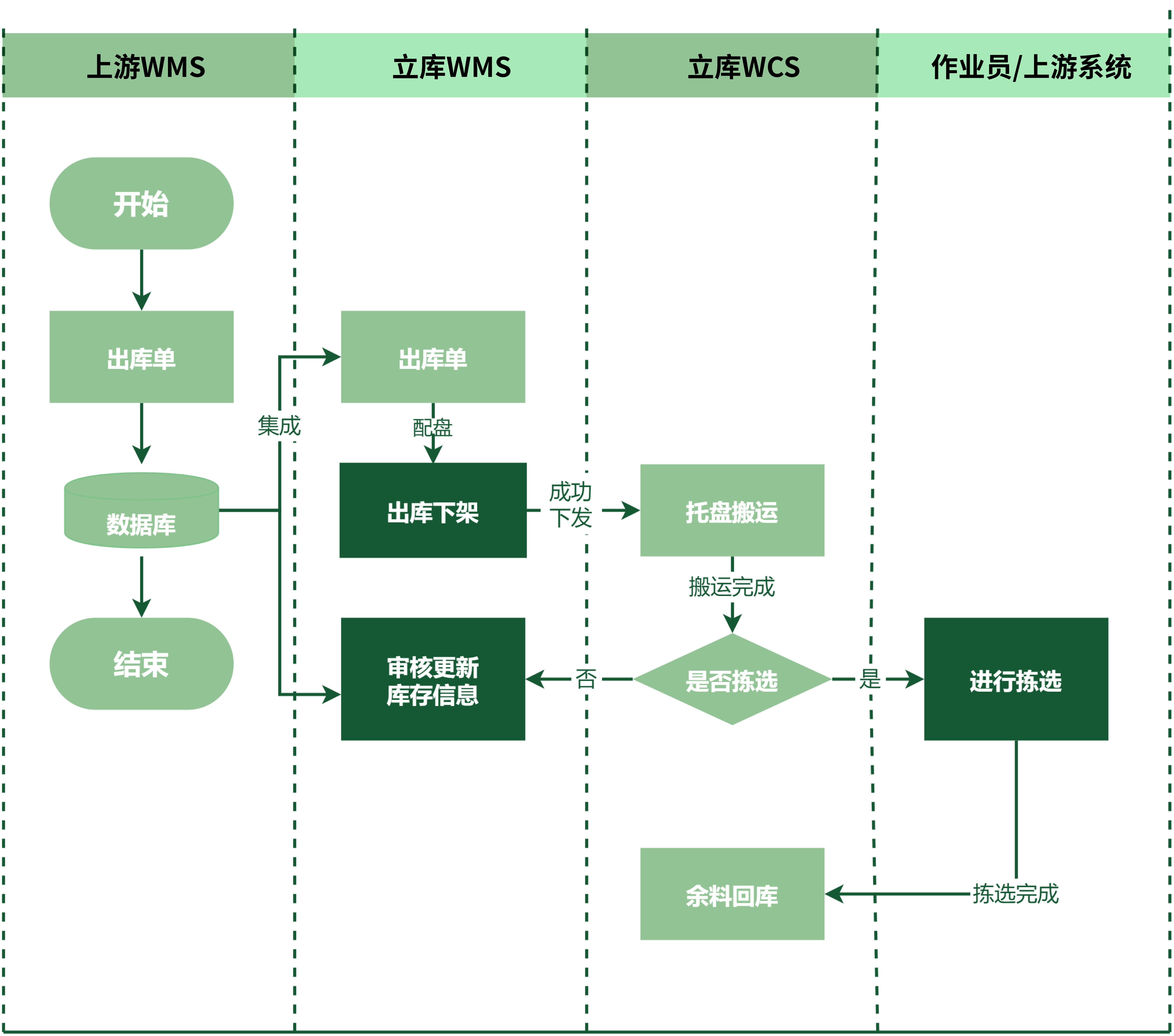 二:产品出库流程