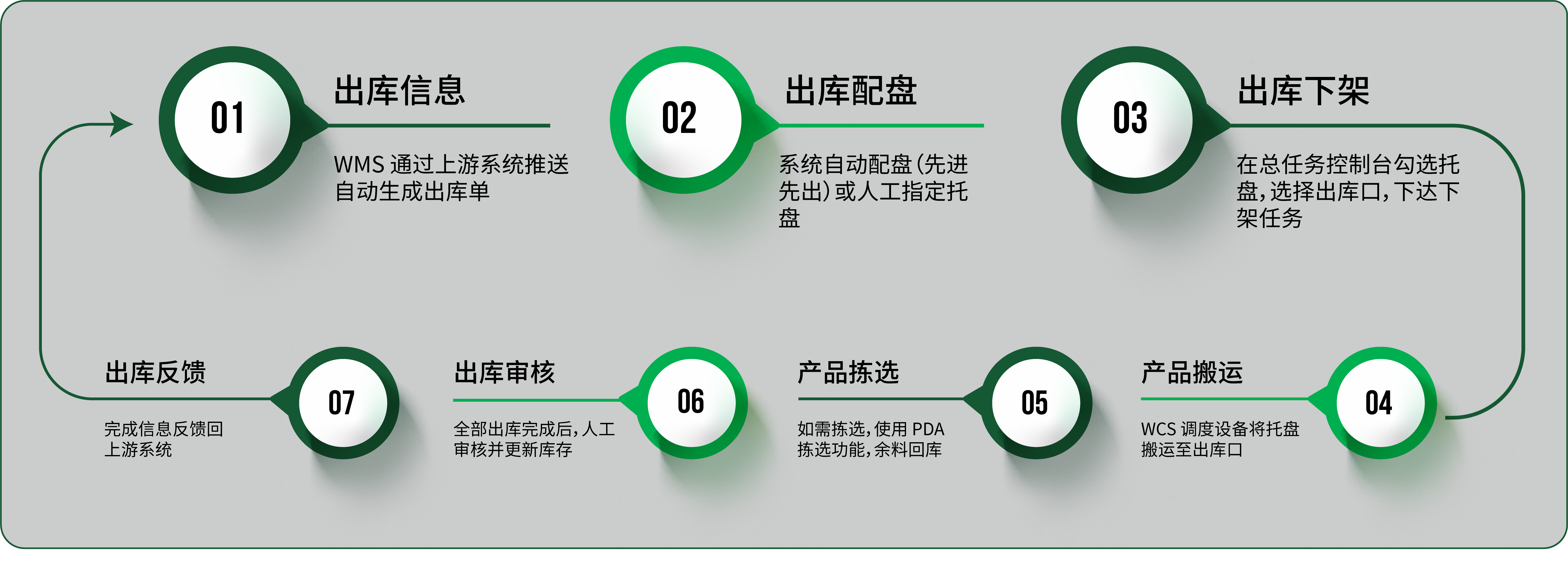 二:产品出库流程