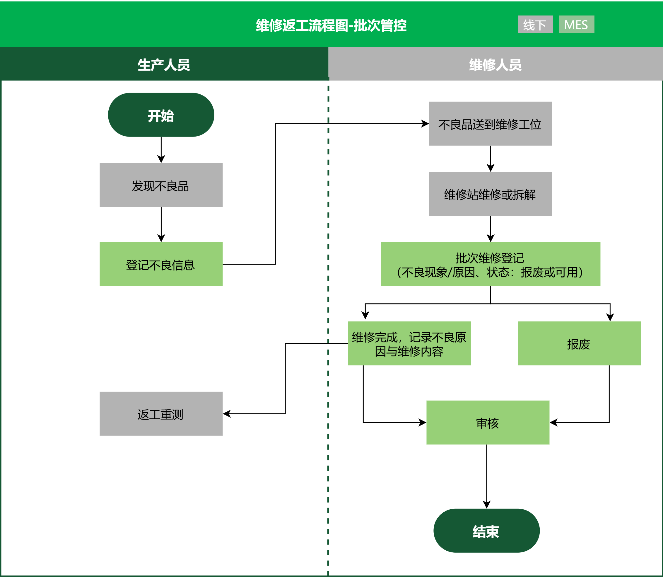 维修返工业务流程