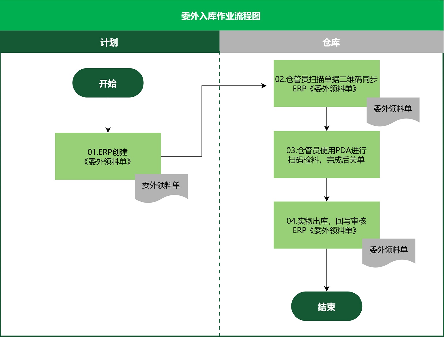 委外生产管理流程