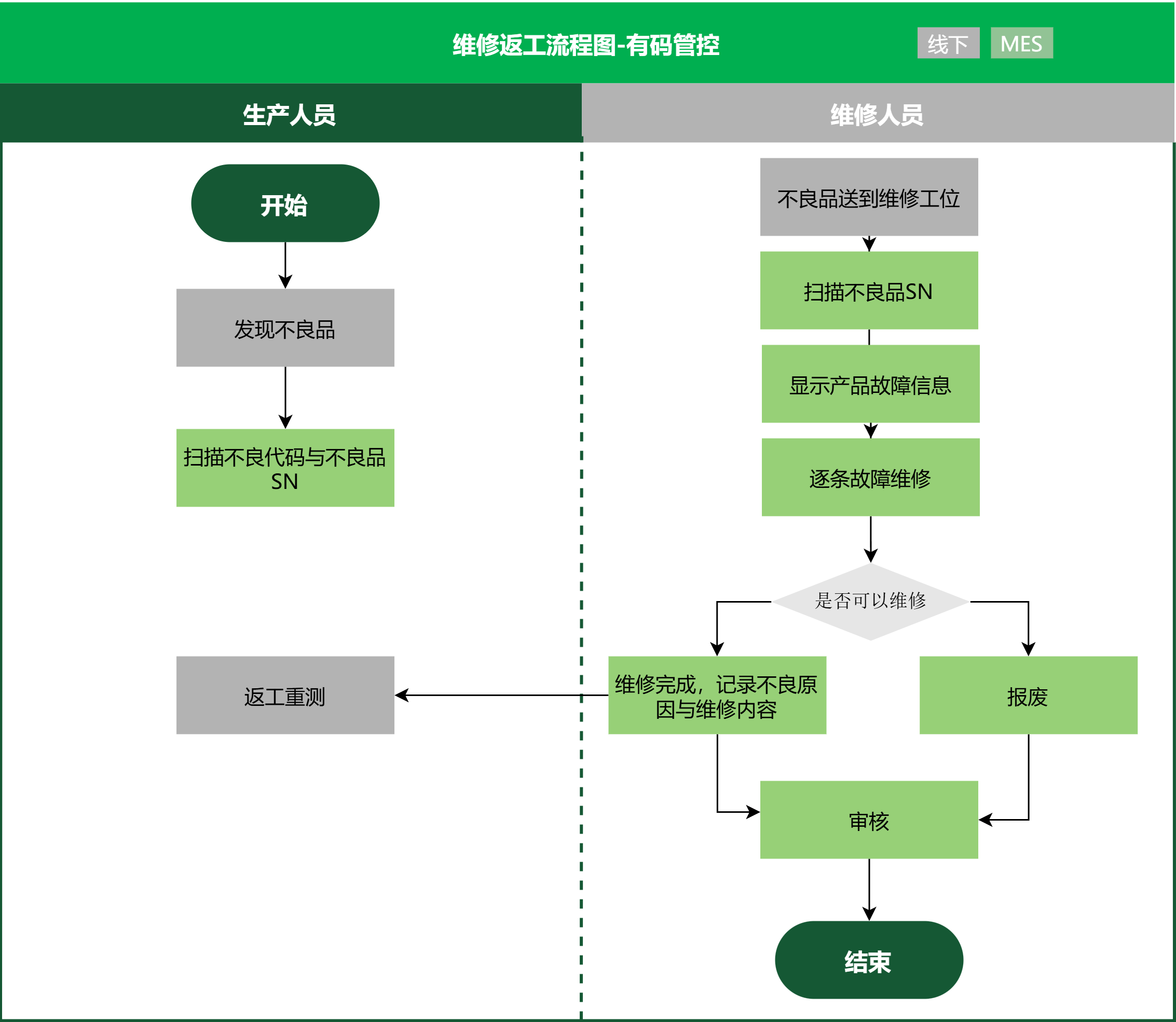 维修返工系统功能对照