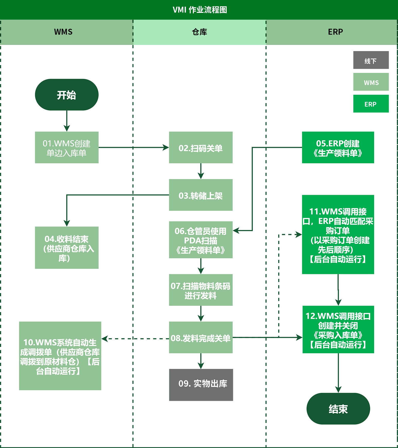 VMI 业务流程图