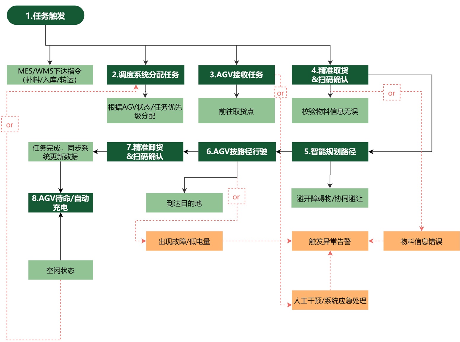 AGV自动化搬运标准流程图