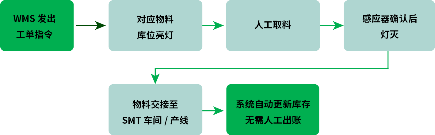 收料流程