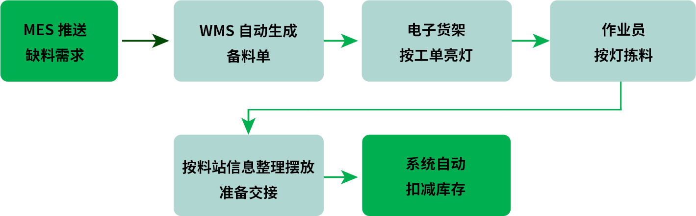 上架流程